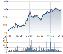 Biến động giá cổ phiều VNM trong 1 năm qua