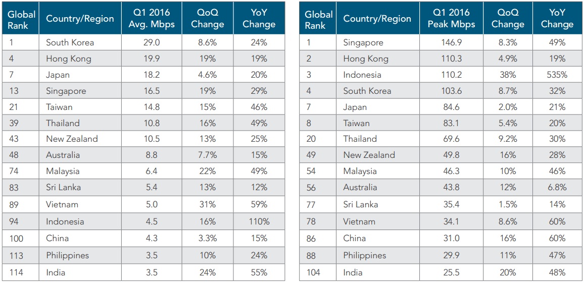 Tốc độ truy nhập internet trung bình của Việt Nam trong quý 1/2016 đạt 5 Mbps, tăng 59% so với cùng kỳ năm 2015