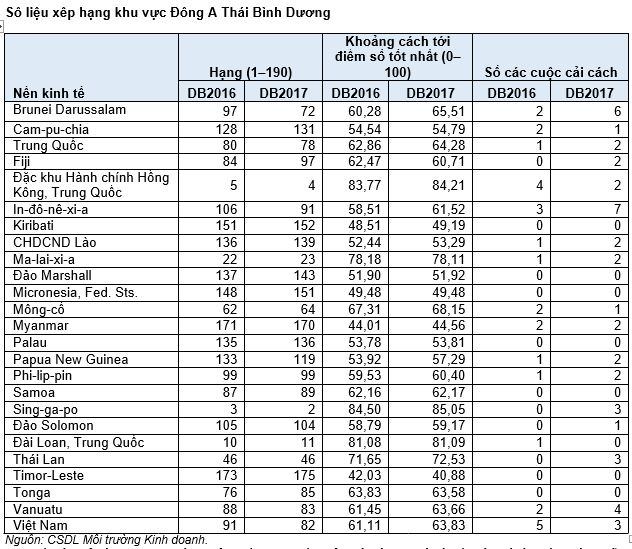 Moi truong kinh doanh Viet Nam xep hang 82 190 nen kinh te 3