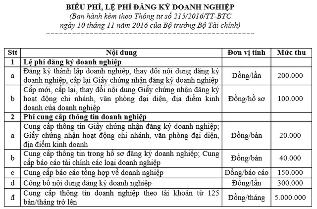 Le phi dang ky thanh lap DN cao nhat la 200.000 dong lan