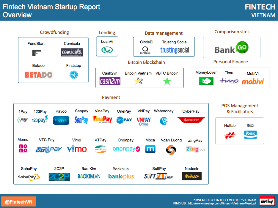 8 startups Viet lot top 75 ung dung fintech Dong Nam A