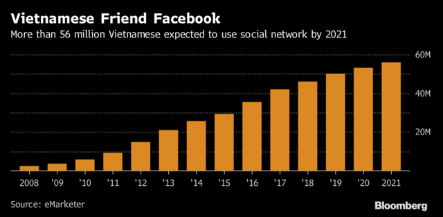 Dự kiến đến năm 2021 sẽ có hơn 56 triệu người Việt Nam sử dụng mạng xã hội.