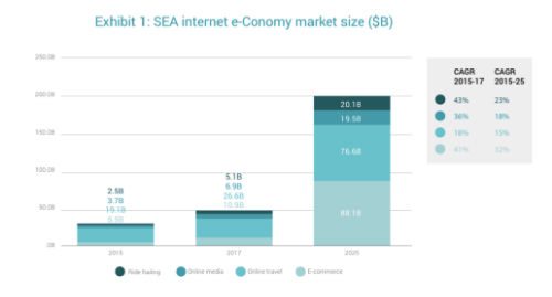 Kinh tế Internet đạt mức 50 tỷ USD năm 2017. Ảnh: Deal street Asia.
