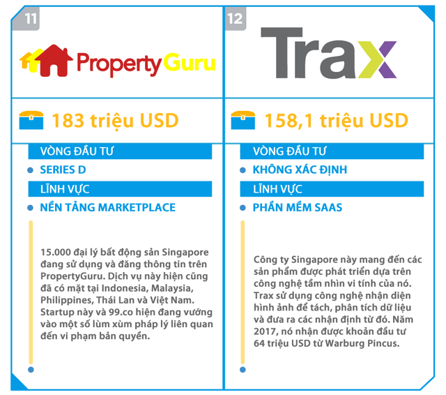 Đây là 15 startup gọi vốn khủng nhất tại Đông Nam Á, 5 trong số này đang có mặt tại Việt Nam - Ảnh 6.