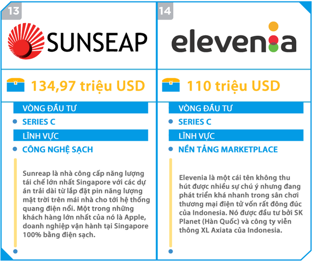 Đây là 15 startup gọi vốn khủng nhất tại Đông Nam Á, 5 trong số này đang có mặt tại Việt Nam - Ảnh 7.