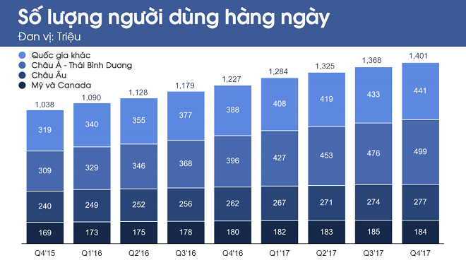 Lượng người dùng Facebook ở Châu Á- Thái Bình Dương vượt hơn cả con số này ở cả châu Âu, Mỹ và Canada công lại.