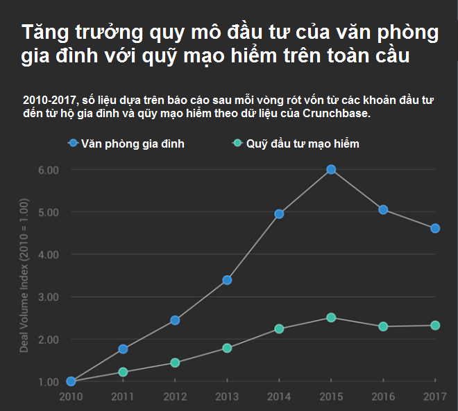 Tăng trưởng quy mô đầu tư của văn phòng gia đình vượt so với quỹ mạo hiểm trên toàn cầu từ năm 2010 đến năm 2017. 