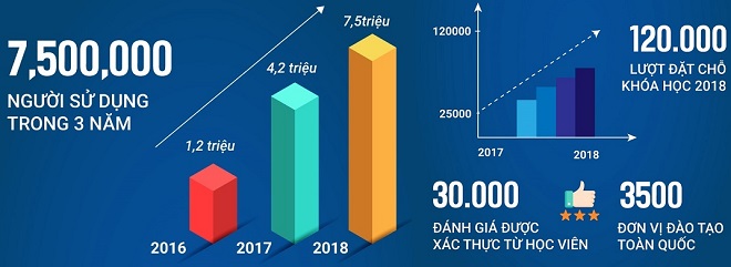Trong năm 2018, startup nhắm đến mục tiêu phát triển tệp khách hàng lên 7,5 triệu người, xử lý 120.000 lượt đặt chỗ khóa học.