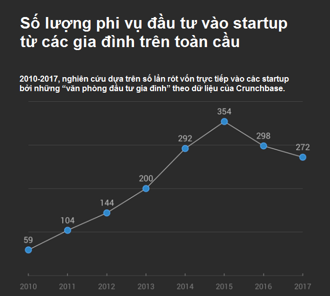 Từ năm 2010 đến năm 2017, nguồn tài chính hộ gia đình đổ vào các hợp đồng đầu tư cho startup công nghệ ngày càng nhiều.