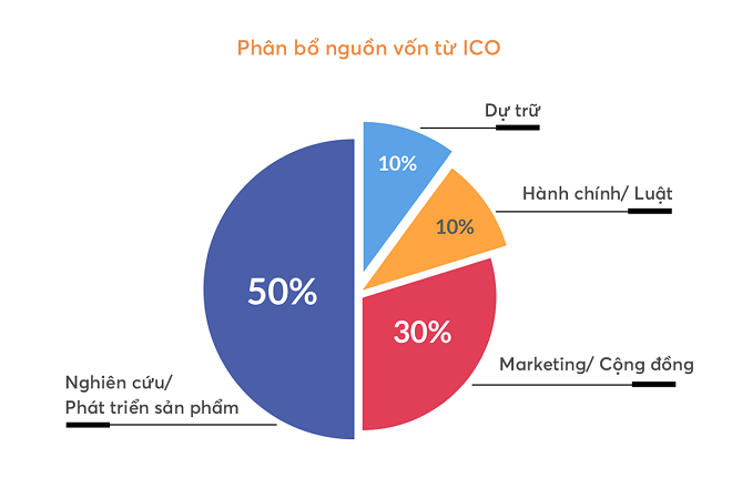 50% số tiền đầu tư có được từ ICO sẽ được Tomochain sử dụng để nghiên cứu, phát triển sản phẩm và 30% dành cho các hoạt động Marketing, phát triển cộng đồng. 