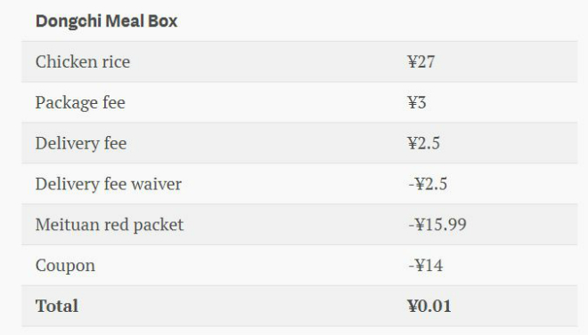 Hóa đặt một suất cơm gà từ nhà hàng Dongchi Mealbox của người dùng ứng dụng Meituan. Tổng thanh toán chưa đến 1 tệ (khoảng 3.500 đồng). Ảnh: Quartz