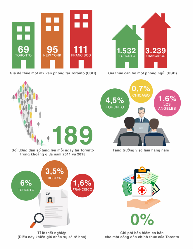 Ưu thế của hệ sinh thái khởi nghiệp toronto. Infographic: Thái Hưng