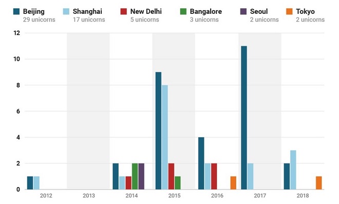 Số lượng kỳ lân ở các thành phố lớn tại châu Á (2012-2017). Nguồn: CB Insights.