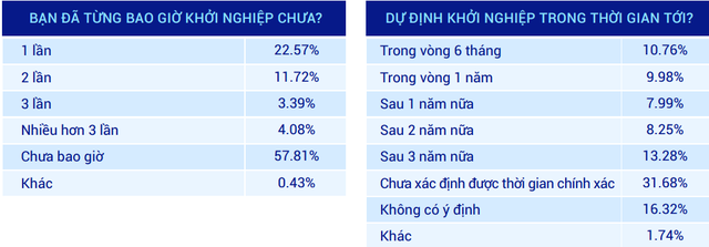 Khảo sát của Navigos: 82% nhân lực IT có ý định khởi nghiệp, ½ cho biết sẽ dịch chuyển nếu nhận được đề nghị làm việc ở nước ngoài - Ảnh 1.