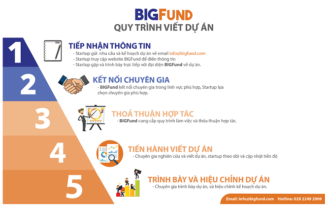 Quy trình hỗ trợ 5 bước của BIGFund. 