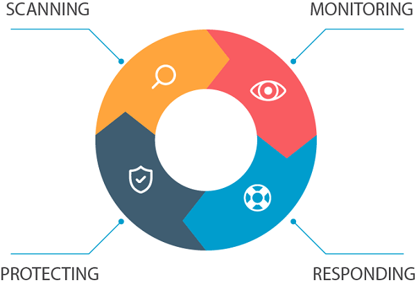 Bốn tính năng chính của nền tảng bảo mật Cystack hoàn toàn tự động dựa trên nền tảng công nghệ cloud computing. 