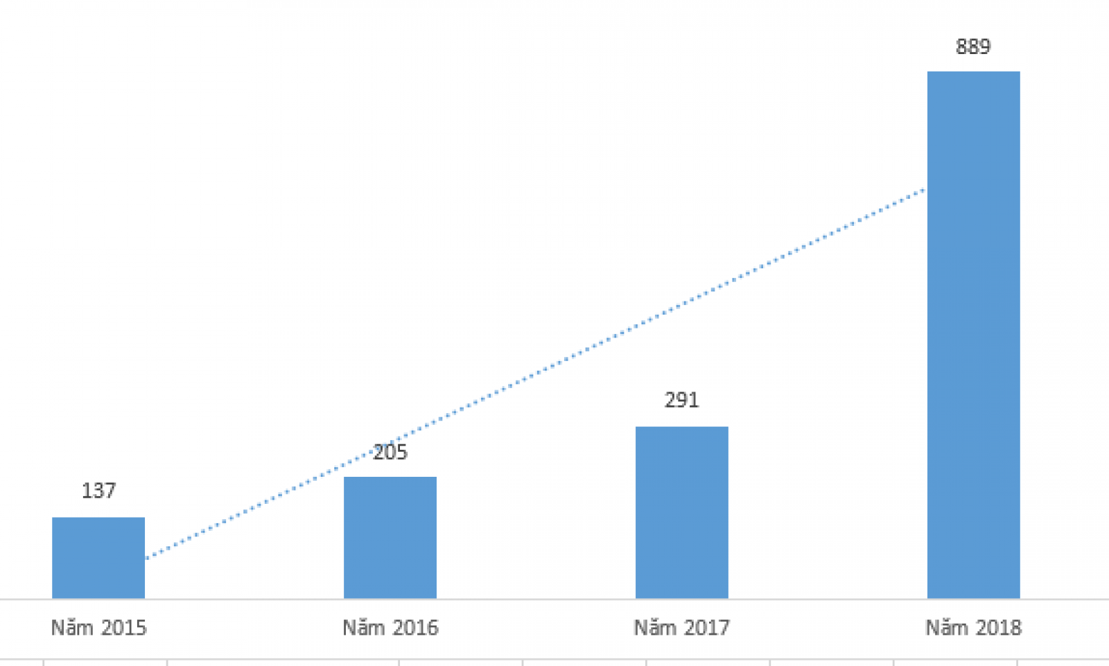 Số vốn startup Việt huy động được từ 2015 đến 2018 (đơn vị: triệu USD). Số liệu: TFI