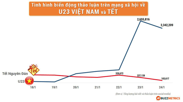 Nếu đội tuyển bóng đá Việt Nam tiếp tục chiến thắng, các thương hiệu hãy cẩn thận để tránh kịch bản buồn của mùa Tết 2018 - Ảnh 2.