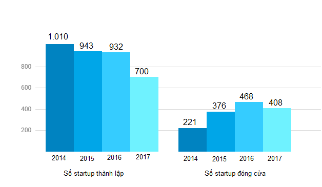 Số startup thành lập tại Israel ngày càng giảm, còn số lượng startup đóng cửa có xu hướng tăng. Nguồn: Start-Up Nation Central.