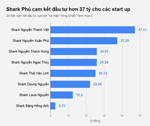 shark phu da cam ket chi bao nhieu tien sau 2 mua shark tank