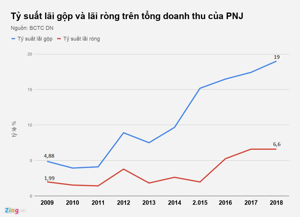 buon vang thoi nay loi lai ra sao