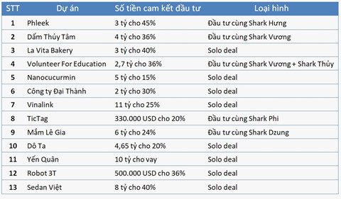 shark phu da cam ket chi bao nhieu tien sau 2 mua shark tank