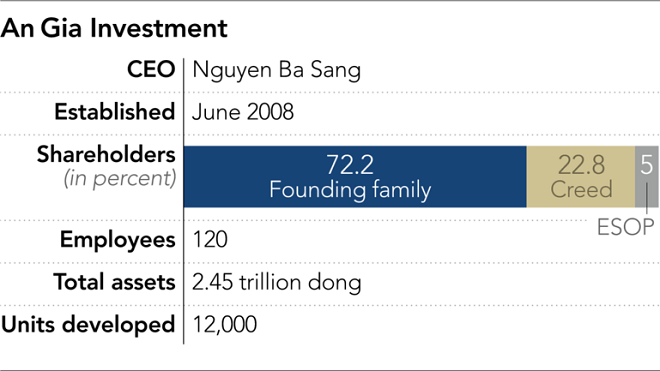 Startup trị giá nghìn tỷ đồng Việt Nam nhờ đầu tư chung cư giá rẻ - 2