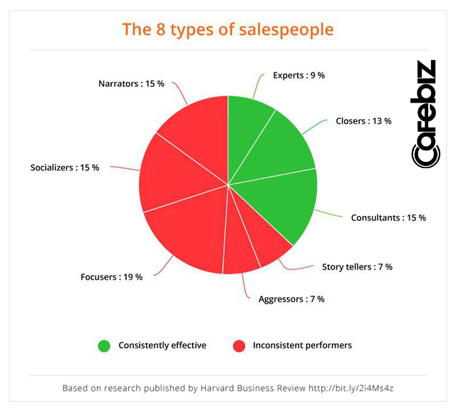 Chỉ 37% nhân viên kinh doanh của bạn làm việc hiệu quả, họ là ai? - Ảnh 1.