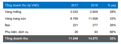 Không phải nhờ tới ngày thần tài, đây là điều giúp PNJ đạt biên lợi nhuận tới 19% trong khi Doji, SJC chỉ ở mức 1% - Ảnh 1.