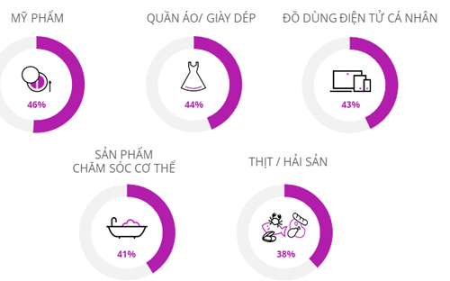 Những sản phẩm người tiêu dùng Việt Nam sẵn sàng trả giá cao. Nguồn: Nielsen