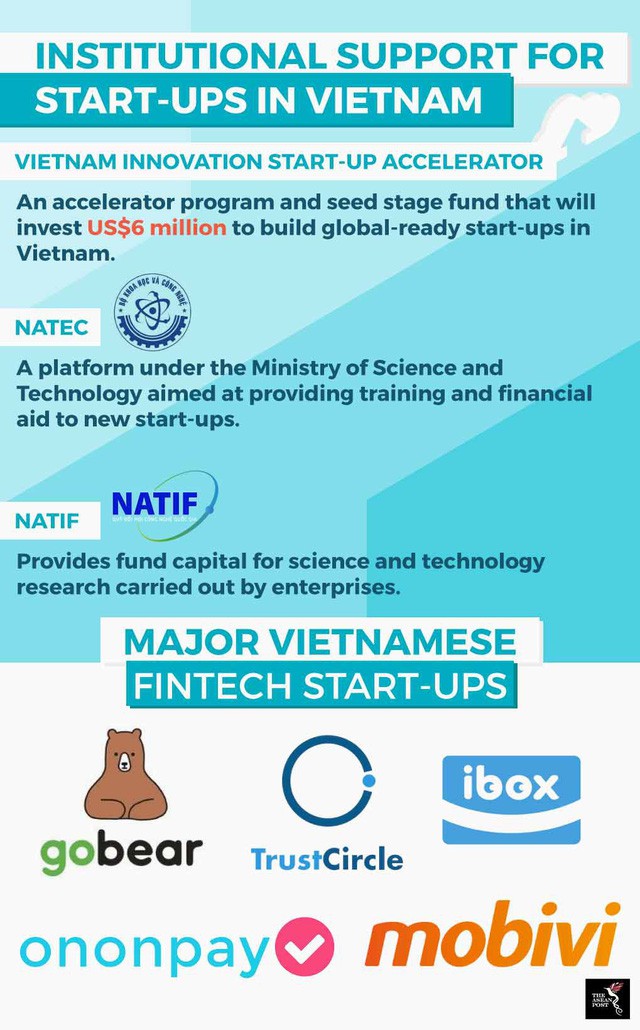 Việt Nam là trung tâm khởi nghiệp fintech mới của Đông Nam Á - Ảnh 1.