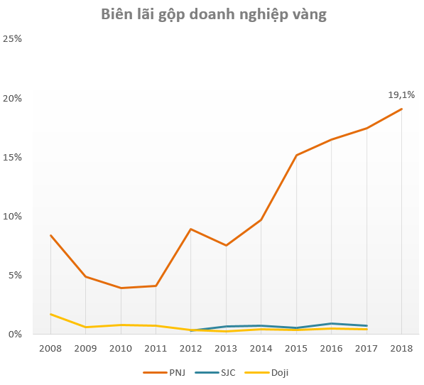 Không phải nhờ tới ngày thần tài, đây là điều giúp PNJ đạt biên lợi nhuận tới 19% trong khi Doji, SJC chỉ ở mức 1% - Ảnh 2.