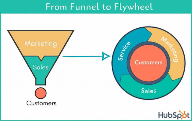 Chiêc phễu thánh của marketing không còn, đã đến lúc tập trung vào mô hình Fly-wheel