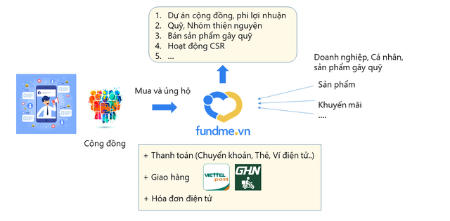 Đi vào thị trường ngách, Startup này mong muốn giúp người Việt làm từ thiện dễ dàng và hiệu quả hơn - Ảnh 2.