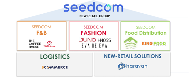 Chiến lược New Retail của Seedcom là gì? Vì sao chỉ hơn 3 tháng đã thay 4 CEO của The Coffee House, Ahamove, Giao Hàng Nhanh Express, và CEO của chính Seedcom? - Ảnh 2.