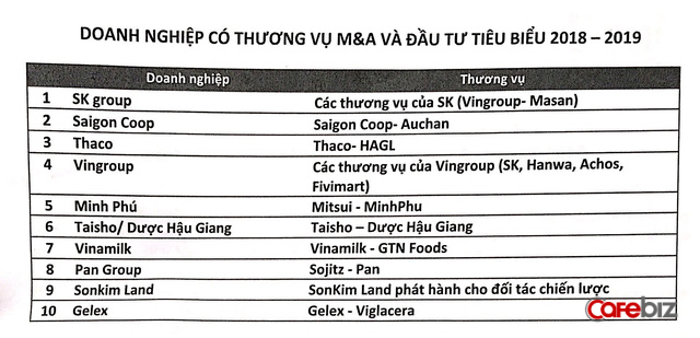 Thị trường M&A Việt Nam nửa đầu 2019: Vượt mốc 5 tỷ USD nhưng chủ yếu nằm trong tay khối ngoại - Ảnh 1. Thị trường M&A Việt Nam nửa đầu 2019: Vượt mốc 5 tỷ USD nhưng chủ yếu nằm trong tay khối ngoại - Ảnh 1.