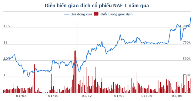 Nafoods xuất khẩu chanh leo bán cổ phiếu ưu đãi giá 8 triệu USD cho IFC - Ảnh 1. Nafoods xuất khẩu chanh leo bán cổ phiếu ưu đãi giá 8 triệu USD cho IFC - Ảnh 1.