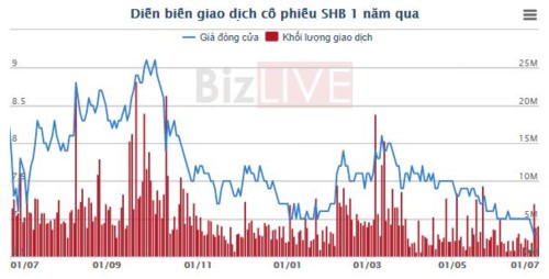 Cổ đông liên quan đến bầu Hiển muốn thoái sạch vốn tại SHB - Ảnh 1.