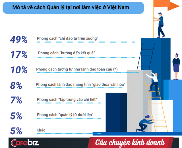 Thách thức lớn nhất khi DN Việt tuyển ứng viên nước ngoài: 1/2 chuyên gia nước ngoài bị shock văn hóa, 1/2 phàn nàn về phong cách chỉ đạo từ trên xuống của sếp Việt - Ảnh 1. Thách thức lớn nhất khi DN Việt tuyển ứng viên nước ngoài: 1/2 chuyên gia nước ngoài bị shock văn hóa, 1/2 phàn nàn về phong cách chỉ đạo từ trên xuống của sếp Việt - Ảnh 1.