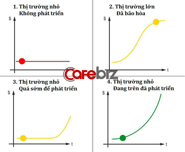 Để lọt vào nhóm 10% tồn tại, Startup không cần tiền, ý tưởng hay nhân lực. Startup chỉ cần xuất hiện đúng thời điểm là đủ! - Ảnh 4.