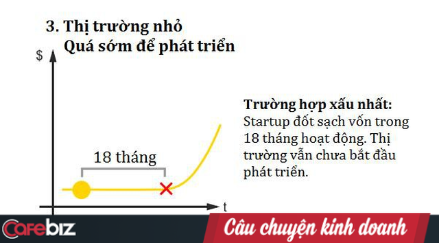 Để lọt vào nhóm 10% tồn tại, Startup không cần tiền, ý tưởng hay nhân lực. Startup chỉ cần xuất hiện đúng thời điểm là đủ! - Ảnh 6.