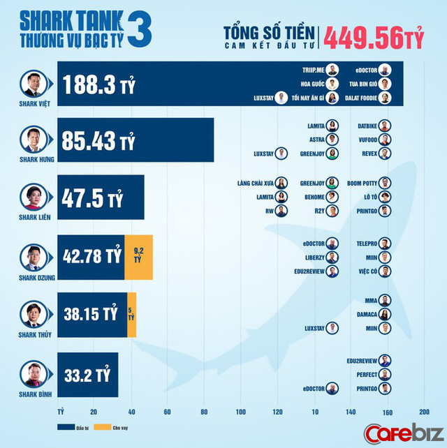 Shark Hưng sẽ là đại diện Việt Nam duy nhất chuẩn bị tham dự “Đại hội cá mập” Shark Tank Summit 2019, hội ngộ 40 phiên bản toàn cầu - Ảnh 2. Shark Hưng sẽ là đại diện Việt Nam duy nhất chuẩn bị tham dự “Đại hội cá mập” Shark Tank Summit 2019, hội ngộ 40 phiên bản toàn cầu - Ảnh 2.