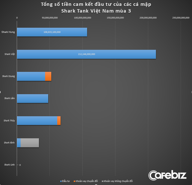 Shark Hưng chất vấn câu nói kinh điển của Shark Linh Thời điểm này chưa phù hợp để tôi đầu tư: Các startup vẫn đang ngồi chờ khi nào đến thời điểm ấy! - Ảnh 5.