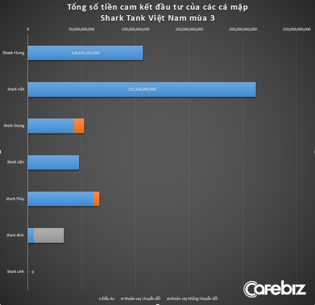 Shark Phạm Thanh Hưng: Có startup khi nhà đầu tư xuống tiền thì “phá cờ chơi lại”! - Ảnh 6. Shark Phạm Thanh Hưng: Có startup khi nhà đầu tư xuống tiền thì “phá cờ chơi lại”! - Ảnh 6.
