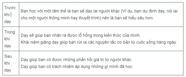 Hiệu ứng giải thích: Dạy lại người khác sẽ giúp tăng giá trị 20% những gì bạn học được - Ảnh 1. Hiệu ứng giải thích: Dạy lại người khác sẽ giúp tăng giá trị 20% những gì bạn học được - Ảnh 1.