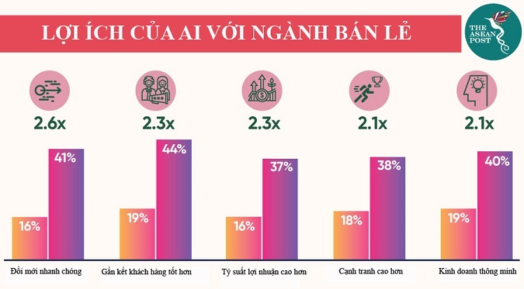 Những lợi ích mà công nghệ AI mang lại cho ngành bán lẻ. Nguồn: Microsoft Asia.