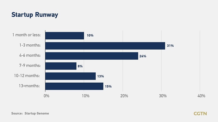 41% các công ty khởi nghiệp có nguồn tiền chỉ đủ vận hành trong chưa đầy ba tháng. Nguồn: Startup Genome