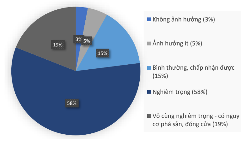 Mức độ ảnh hưởng từ Covid-19 theo đánh giá của các doanh nghiệp tác động xã hội. Nguồn: CSIP.