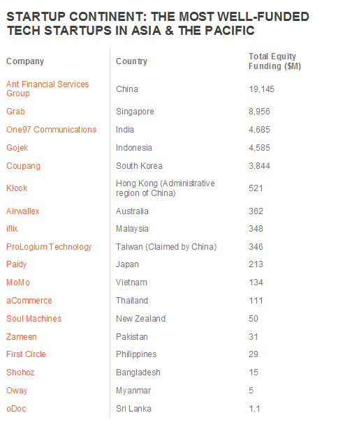 Danh sách startup nhận vốn lớn nhất tại châu Á - Thái Bình Dương do CBInsight công bố.