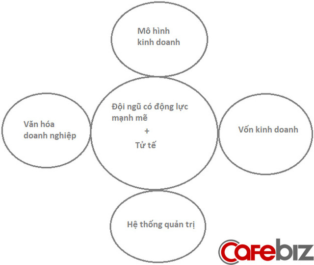 Chủ tịch Thế giới Di động bật mí bí quyết tạo nên đế chế 5 tỷ USD doanh thu từ 2 tỷ đồng vốn với 7 chữ và 1 mô hình đơn giản - Ảnh 2.